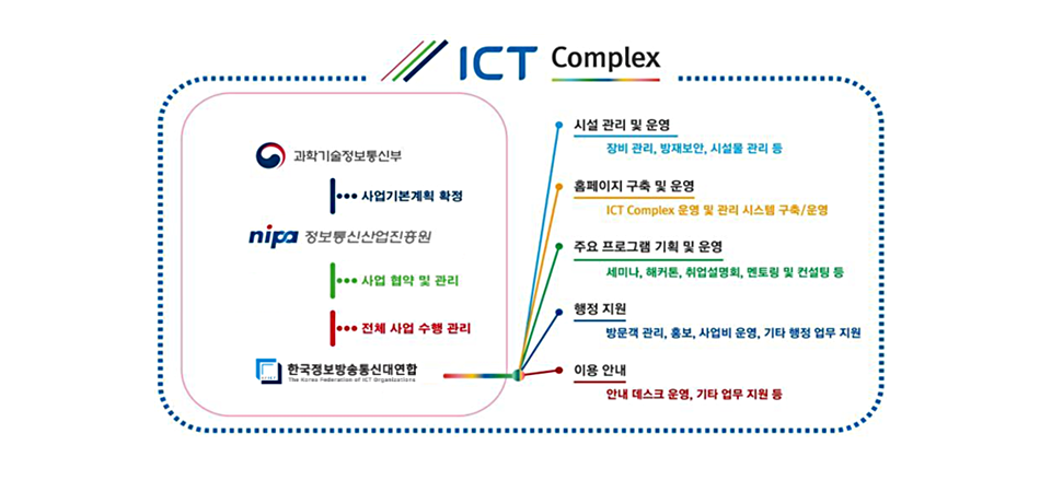 ICT콕 사업구조